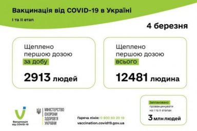По состоянию на 5 марта в Украине вакцинировали 12481 человека