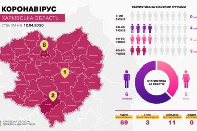 За последние сутки в Харьковской области подтвердили еще 3 случая заболевания COVID-19