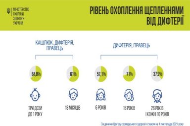 Только 37,9% взрослых в Украине вакцинированы от дифтерии и столбняка