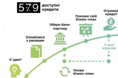 В программу &laquo;Доступные кредиты 5-7-9%&raquo; внесены изменения, направленные на поддержку бизнеса в пандем