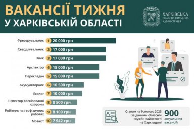  Вакансії тижня у Харківській області 