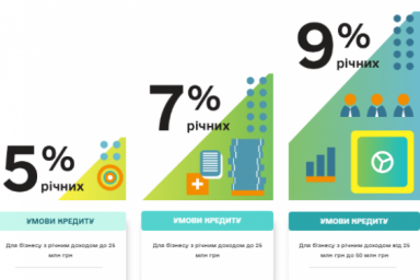 В Украине стартовала Государственная программа &laquo;Доступные кредиты 5-7-9%&raquo;