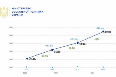 С 1 декабря будут повышены пенсии