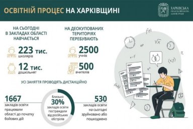  На деокупованих територіях Харківщини вже почали навчати школярів 
