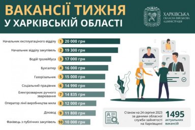 Вакансії тижня в Харківській області