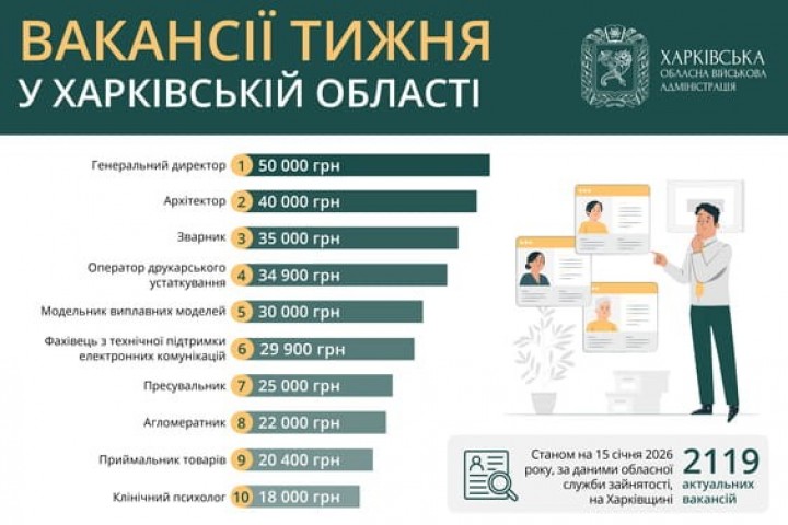 Вакансии недели в Харьковской области: более 2 тысяч предложений работы