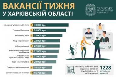 Вакансії тижня у Харківській області