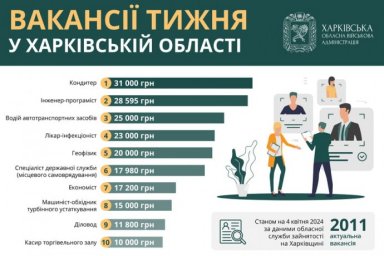 Вакансії тижня у Харківській області