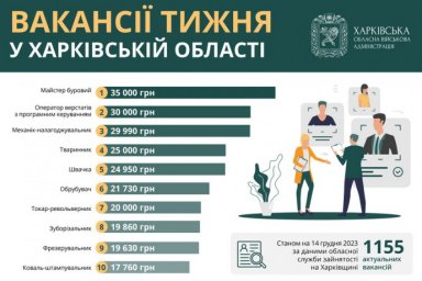 Вакансії тижня в Харківській області